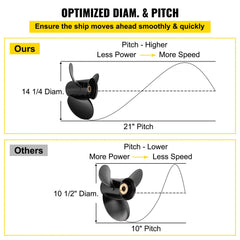 Outboard Propeller, Replace for OEM 3817469, 3-Blade 14 1/4 x 21 Pitch Aluminium Boat Propeller, Compatible with Volvo Penta SX Drive All Models, w/ 19 Tooth Splines, RH